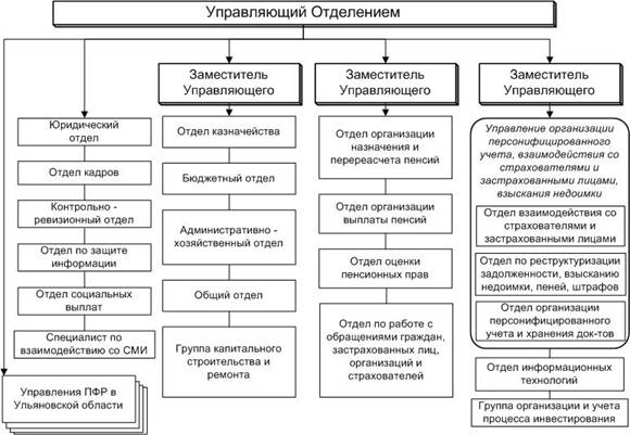 Отдел оценки пенсионных прав застрахованных лиц каменная решетка