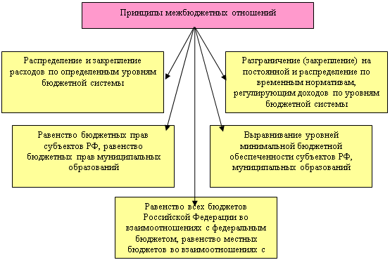 Механизм формирования межбюджетных отношений Механизм формирования межбюджетных отношений