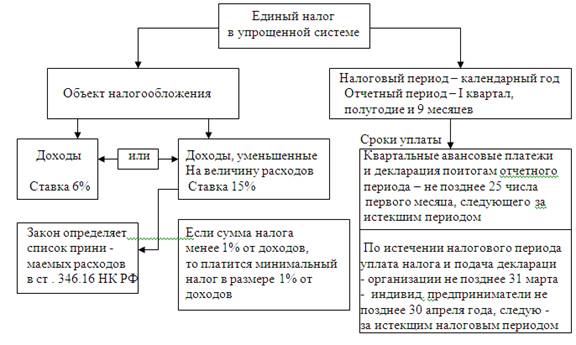 Налог по упрощенной системе что это